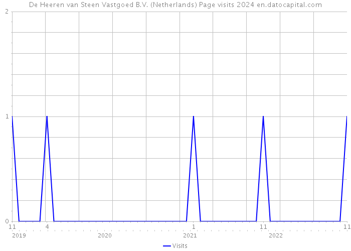 De Heeren van Steen Vastgoed B.V. (Netherlands) Page visits 2024 
