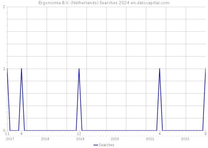 Ergonomia B.V. (Netherlands) Searches 2024 