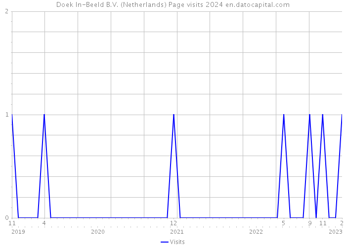 Doek In-Beeld B.V. (Netherlands) Page visits 2024 