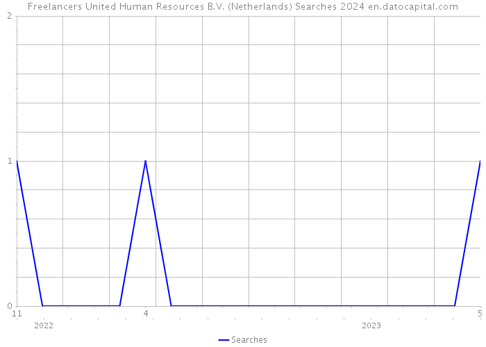 Freelancers United Human Resources B.V. (Netherlands) Searches 2024 