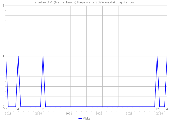 Faraday B.V. (Netherlands) Page visits 2024 