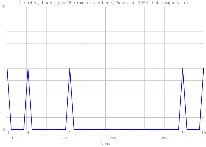 Gerardus Johannes Jozef Eertman (Netherlands) Page visits 2024 