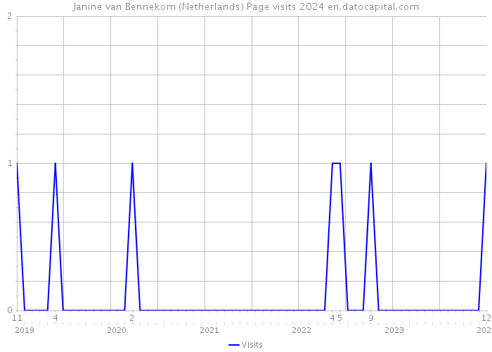Janine van Bennekom (Netherlands) Page visits 2024 