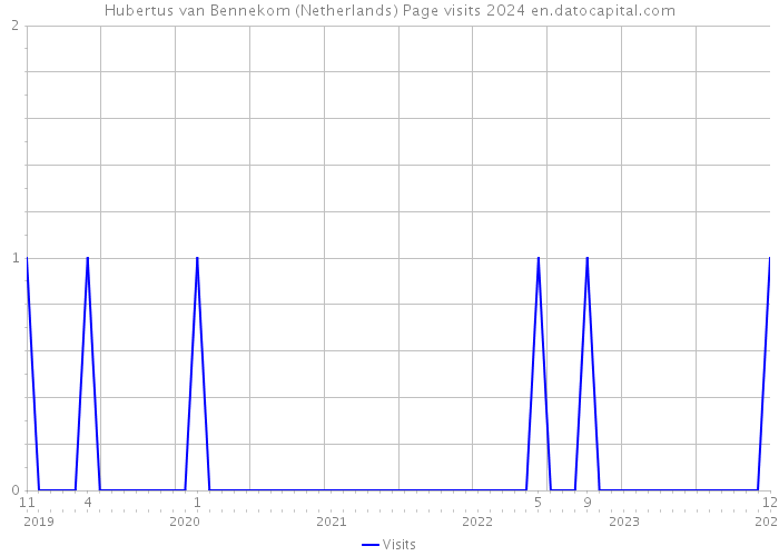 Hubertus van Bennekom (Netherlands) Page visits 2024 