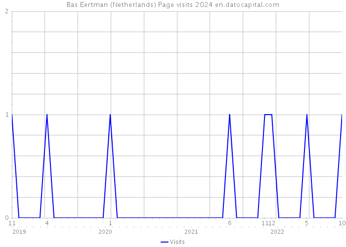 Bas Eertman (Netherlands) Page visits 2024 