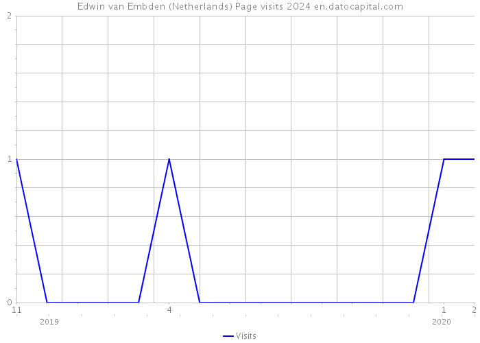 Edwin van Embden (Netherlands) Page visits 2024 