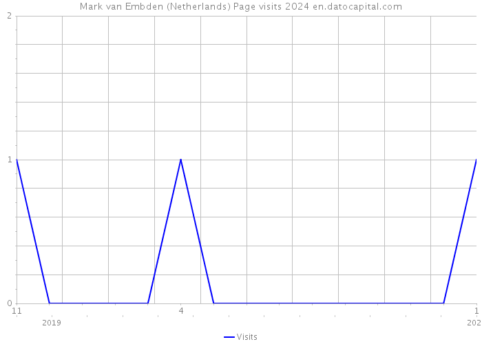 Mark van Embden (Netherlands) Page visits 2024 