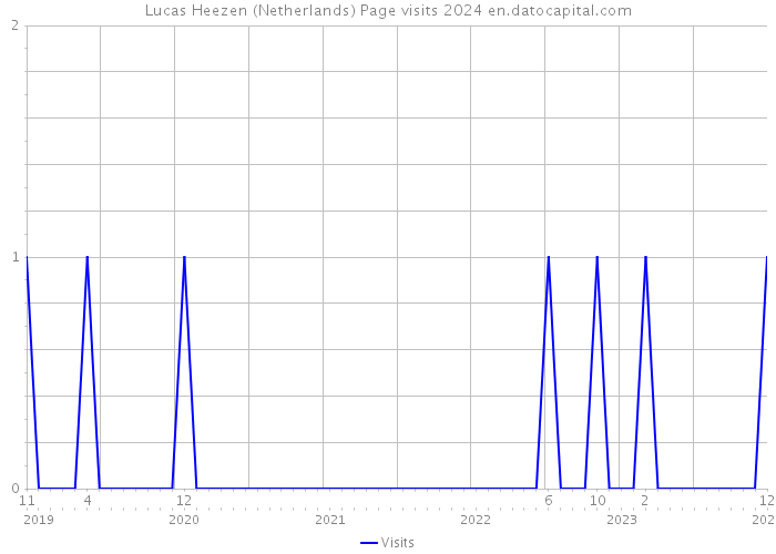 Lucas Heezen (Netherlands) Page visits 2024 