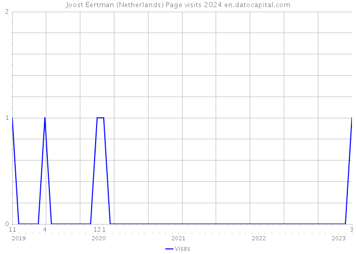 Joost Eertman (Netherlands) Page visits 2024 