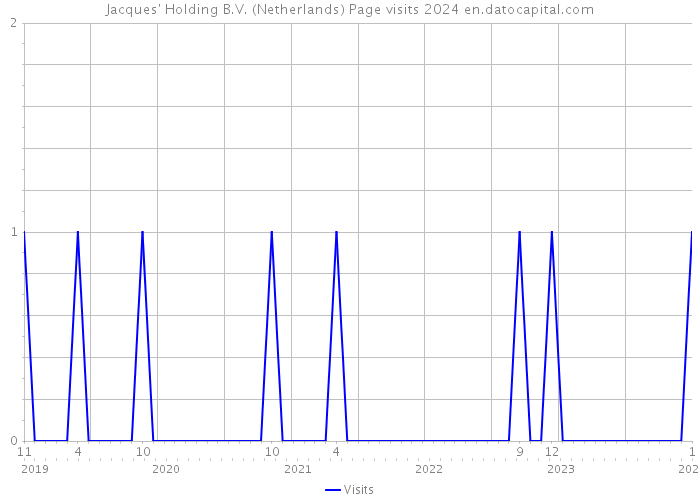 Jacques' Holding B.V. (Netherlands) Page visits 2024 