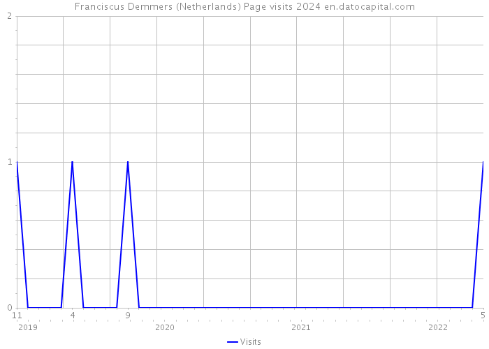 Franciscus Demmers (Netherlands) Page visits 2024 