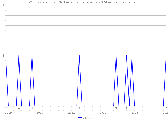 Wijngaarden B.V. (Netherlands) Page visits 2024 