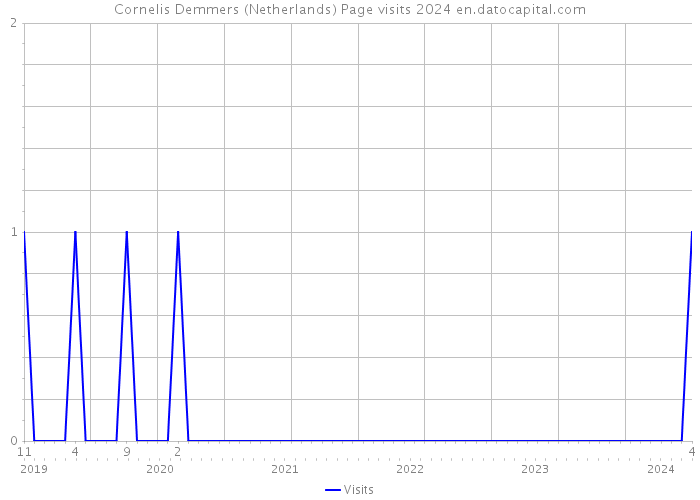 Cornelis Demmers (Netherlands) Page visits 2024 