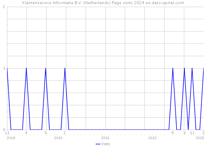 Klantenservice Informatie B.V. (Netherlands) Page visits 2024 
