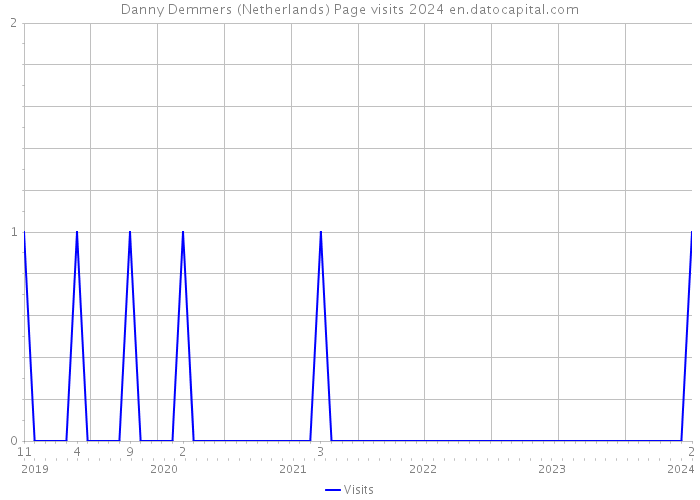 Danny Demmers (Netherlands) Page visits 2024 