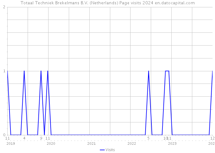 Totaal Techniek Brekelmans B.V. (Netherlands) Page visits 2024 