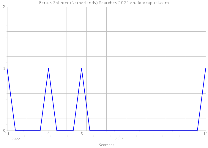 Bertus Splinter (Netherlands) Searches 2024 