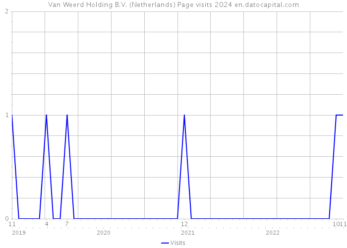 Van Weerd Holding B.V. (Netherlands) Page visits 2024 