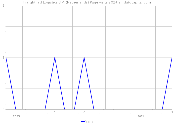 Freightned Logistics B.V. (Netherlands) Page visits 2024 