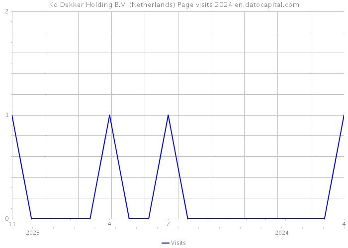 Ko Dekker Holding B.V. (Netherlands) Page visits 2024 
