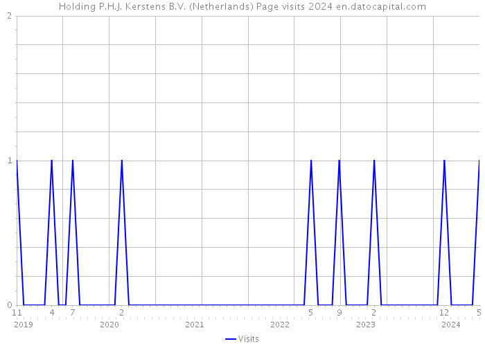 Holding P.H.J. Kerstens B.V. (Netherlands) Page visits 2024 