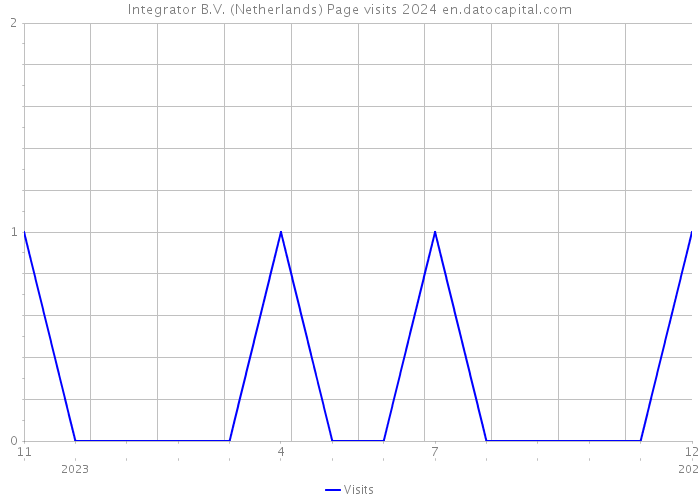 Integrator B.V. (Netherlands) Page visits 2024 