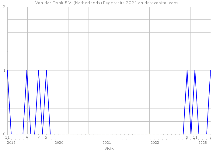 Van der Donk B.V. (Netherlands) Page visits 2024 