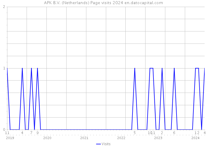 APK B.V. (Netherlands) Page visits 2024 