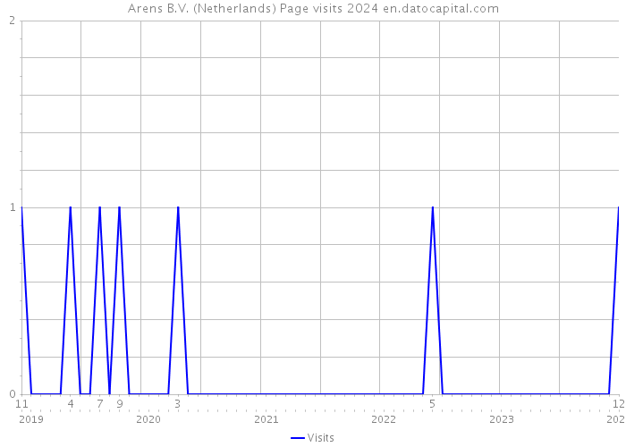 Arens B.V. (Netherlands) Page visits 2024 