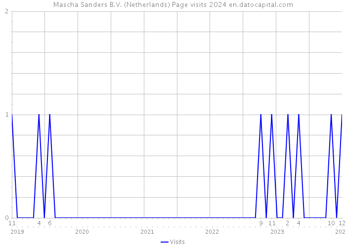 Mascha Sanders B.V. (Netherlands) Page visits 2024 