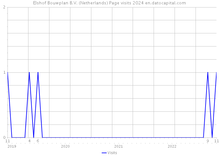 Elshof Bouwplan B.V. (Netherlands) Page visits 2024 