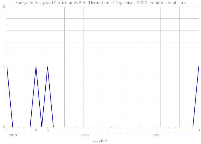 Maeyveld Vastgoed Participaties B.V. (Netherlands) Page visits 2022 