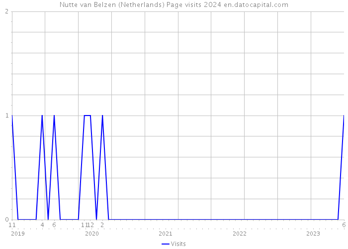 Nutte van Belzen (Netherlands) Page visits 2024 