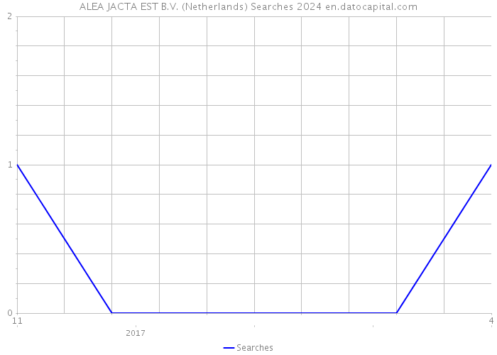 ALEA JACTA EST B.V. (Netherlands) Searches 2024 