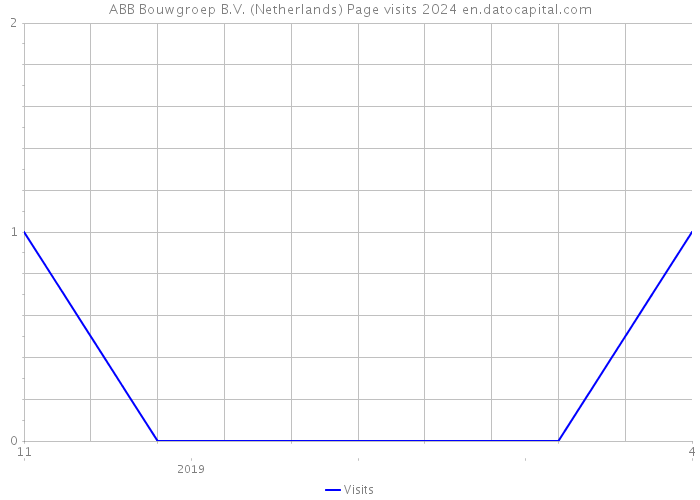 ABB Bouwgroep B.V. (Netherlands) Page visits 2024 