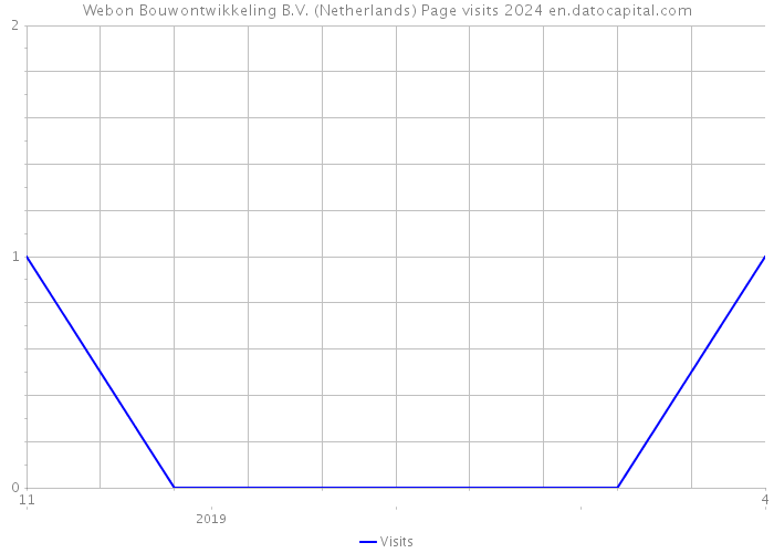 Webon Bouwontwikkeling B.V. (Netherlands) Page visits 2024 
