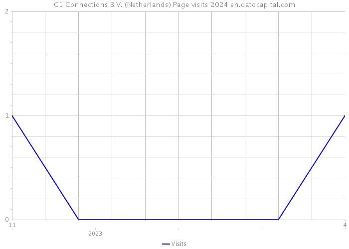 C1 Connections B.V. (Netherlands) Page visits 2024 