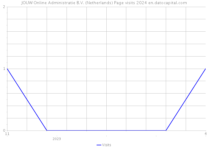 JOUW Online Administratie B.V. (Netherlands) Page visits 2024 