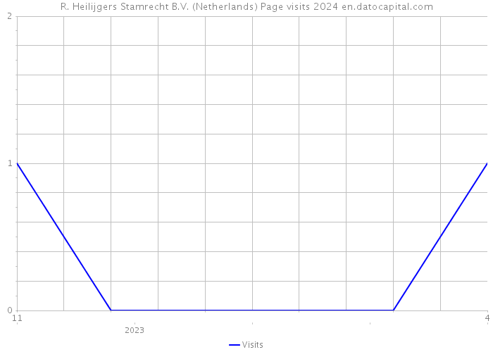 R. Heilijgers Stamrecht B.V. (Netherlands) Page visits 2024 