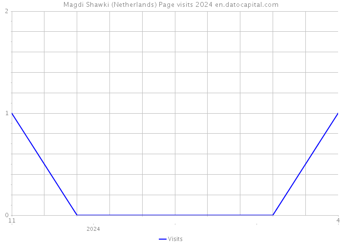 Magdi Shawki (Netherlands) Page visits 2024 