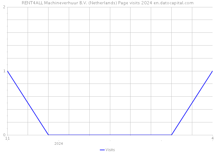 RENT4ALL Machineverhuur B.V. (Netherlands) Page visits 2024 