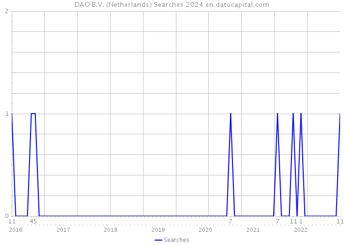 DAO B.V. (Netherlands) Searches 2024 