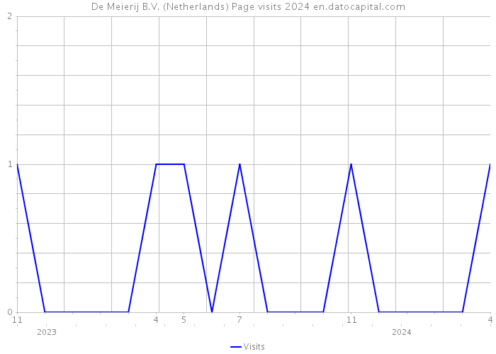 De Meierij B.V. (Netherlands) Page visits 2024 