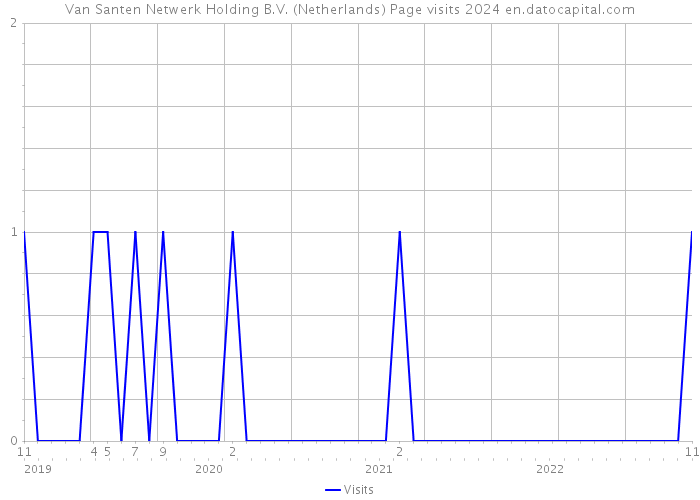 Van Santen Netwerk Holding B.V. (Netherlands) Page visits 2024 