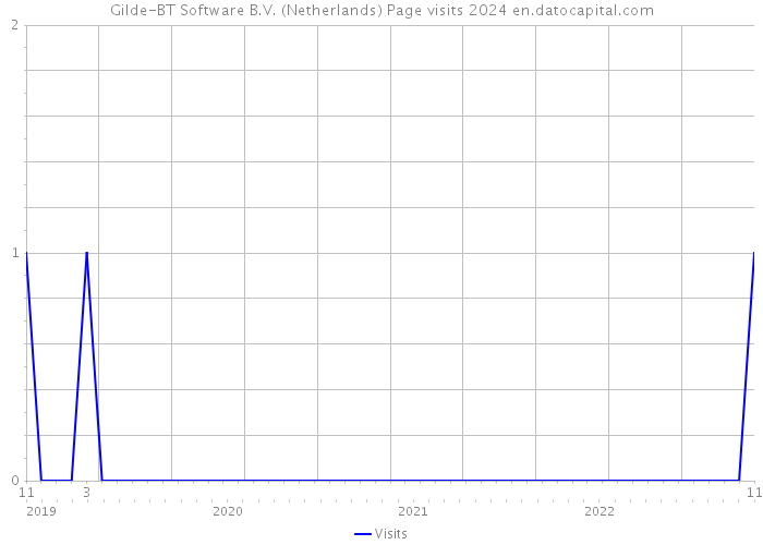 Gilde-BT Software B.V. (Netherlands) Page visits 2024 