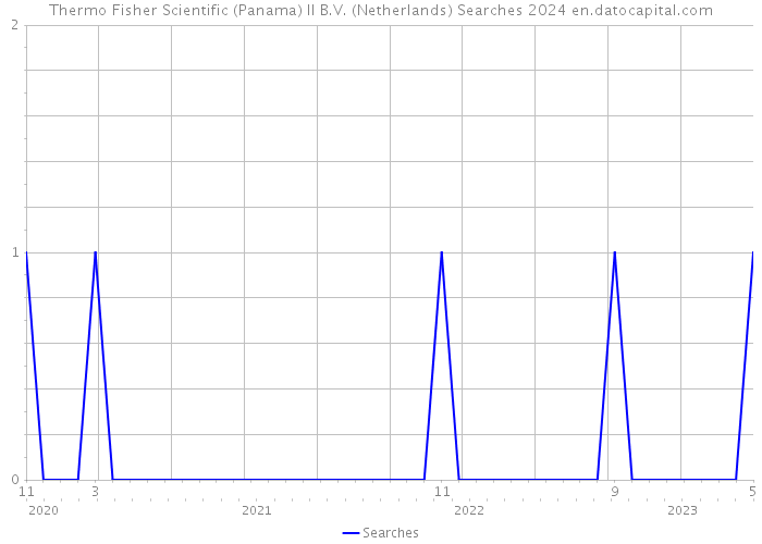 Thermo Fisher Scientific (Panama) II B.V. (Netherlands) Searches 2024 