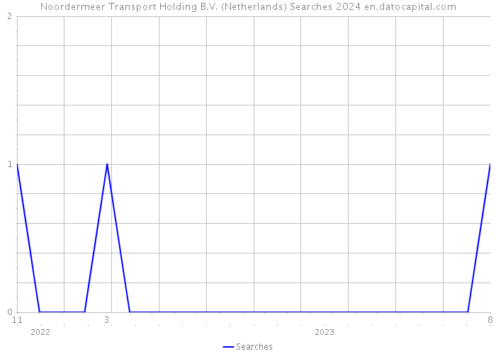 Noordermeer Transport Holding B.V. (Netherlands) Searches 2024 