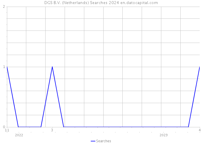 DGS B.V. (Netherlands) Searches 2024 