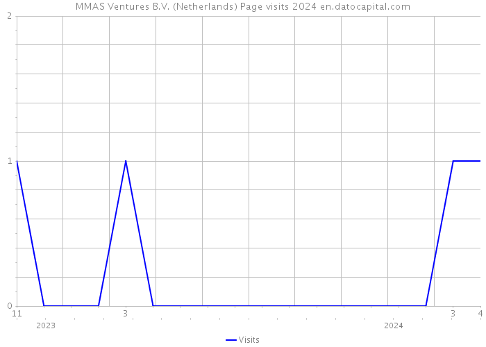 MMAS Ventures B.V. (Netherlands) Page visits 2024 