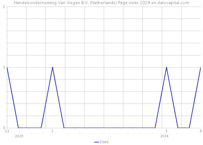 Handelsonderneming Van Viegen B.V. (Netherlands) Page visits 2024 